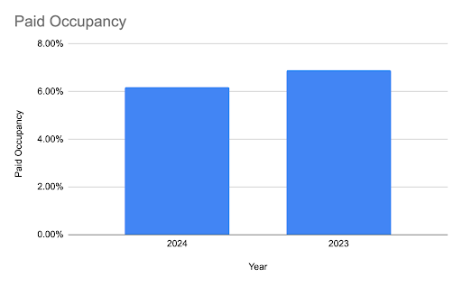 May 2024 Park City Paid Occupancy