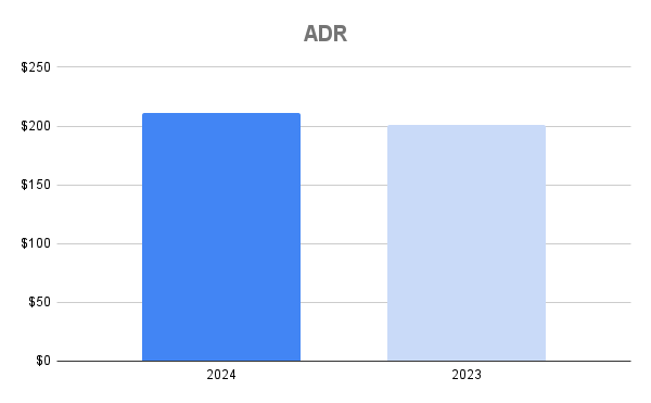 Park City July 2024 vs July 2023 ADR