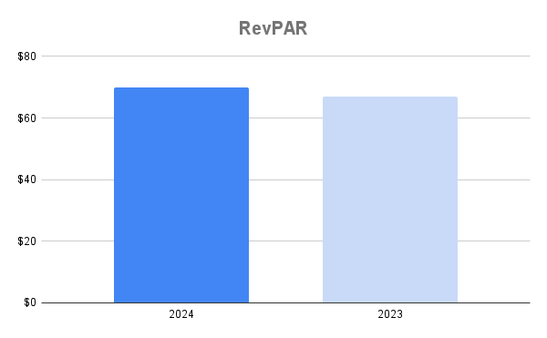 Park City July 2024 vs July 2023 RevPAR
