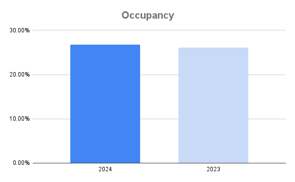 August 2024 Occupancy Park City Utah