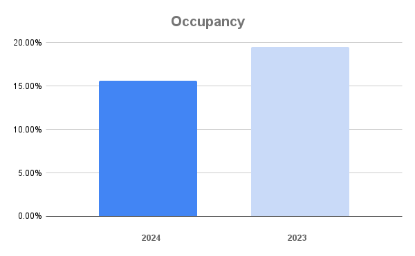 Park City September 2024 Occupancy