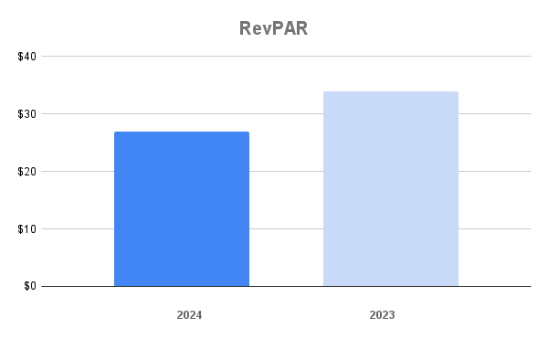 Park City September 2024 RevPAR