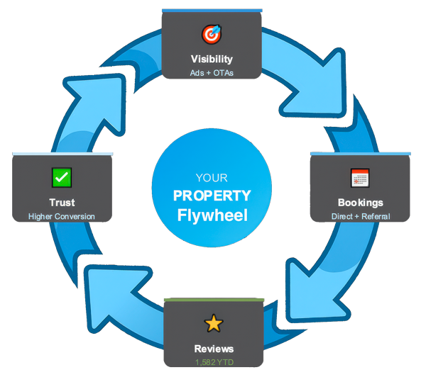All Seasons Property Flywheel
