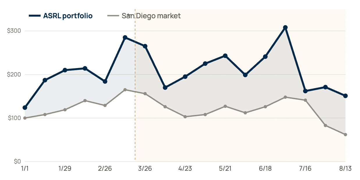 San Diego rental performance vs All Seasons Resort Lodging chart for Q1 2026